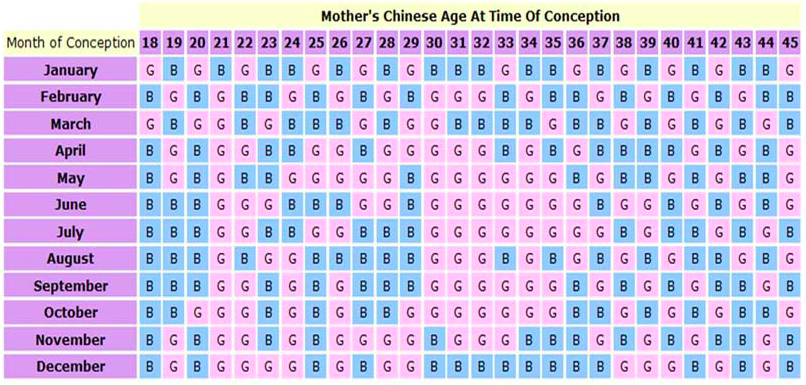 Chinese gender calendar
